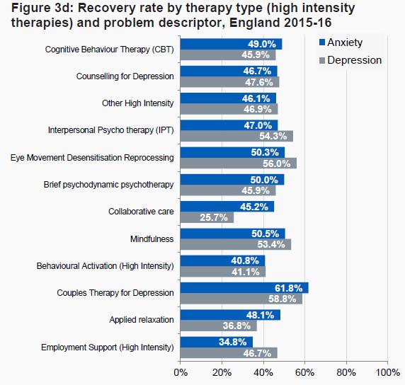 Psykoterapier i NHS 1/4 2015 till 31/3 2016: