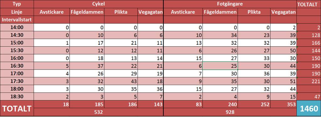 SAMMANSTÄLLNING AV ALLA PASSAGER IN MOT KORSNINGEN VID PLIKTA. FÖR BÅDE FOTGÄNGARE OCH CYKLISTER BIDRAR DE TRE STÖRRE VÄGARNA MED UNGEFÄR LIKA MÅNGA TRAFIKANTER. 4.3.