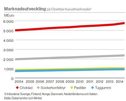 Den söta marknaden Konfektyrmarknaden har en stabil tillväxt som framförallt drivs av befolkningstillväxten och prisökningar.