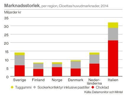 Den söta marknadens tillväxt Världsmarknaden för konfektyr domineras av internationella företag såsom Mars/Wrigley, Mondelez, Nestlé, Ferrero, Perfetti, Haribo, och Lindt & Sprüngli.