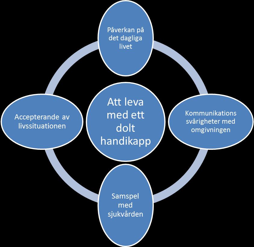 Resultat Resultatet delades in i ett huvudtema vilket är att leva med ett dolt handikapp samt fyra subteman enligt figuren nedan: Figur 1: Beskrivning av resultatet Att leva med ett dolt handikapp