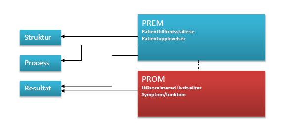 Effektivitetsindikatorer Kommentar Kostnaderna baseras därför på underskattningar av strokevårdens totala kostnader för kommuner och landsting vilket innebär att det inte går att dra några slutsatser