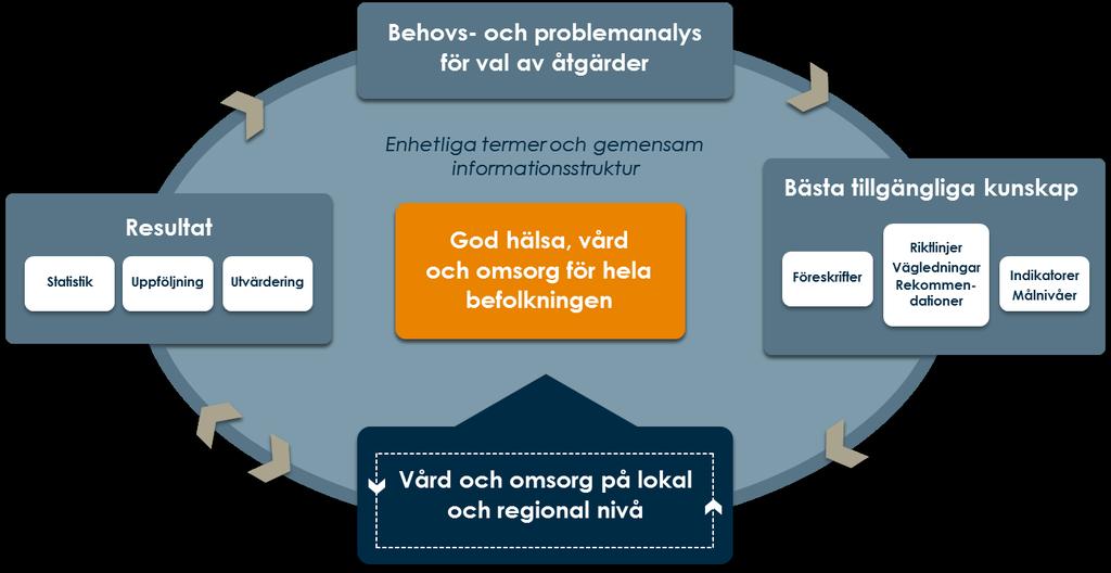 verksamheterna. Indikatorernas roll i Socialstyrelsens modell för kunskapsstyrning illustreras i figur 1 nedan [1]. Figur 1.