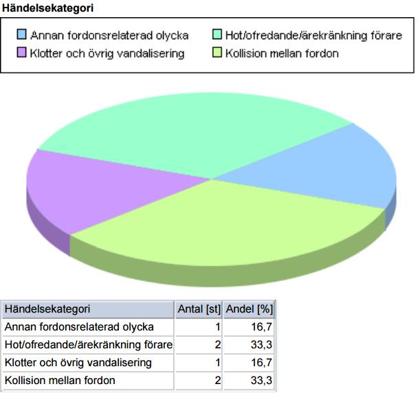 Trafikhändelser Under november månad inrapporterades 6 händelser i