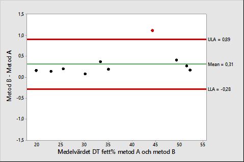 Figur 6. Bland-Altman analys med jämförelse av DT fett% från metod A och metod B. LLA = undre gränsen för överensstämmelse, ULA = övre gränsen för överensstämmelse.