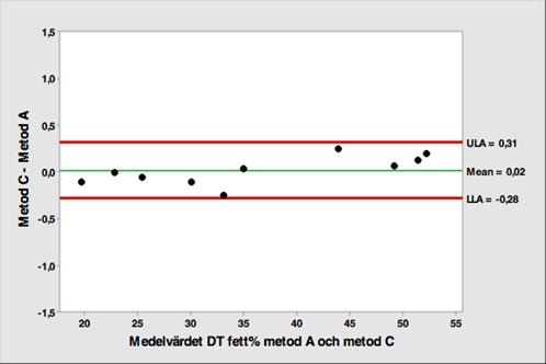 Figur 8. Bland-Altman analys med jämförelse av DT fett% från metod A och metod C. LLA = undre gränsen för överensstämmelse, ULA = övre gränsen för överensstämmelse.