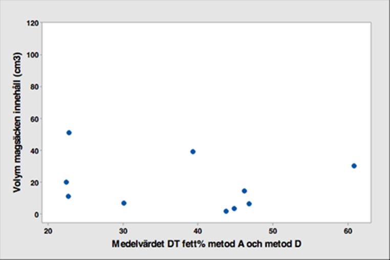Figur 10. Bland-Altman analys med jämförelse av DT fett% från metod A och metod D. LLA = undre gränsen för överensstämmelse, ULA = övre gränsen för överensstämmelse.