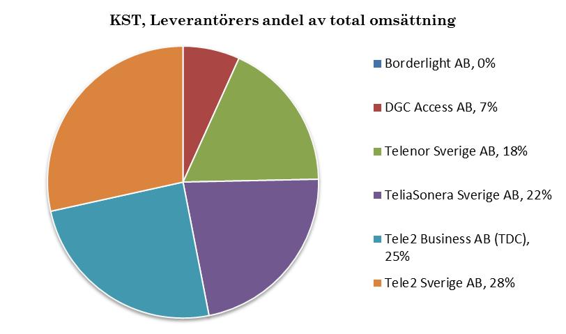 Datum Sid 10 (36) Leverantörernas andel av omsättningen är relativt jämt fördelad mellan Telenor, TeliaSonera, Tele2 Business och Tele2 Sverige.