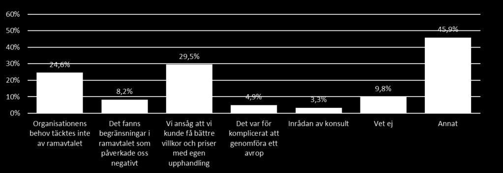 Cirka 30 % av respondenterna har genomfört egna upphandlingar och några av anledningarna till detta återfinns nedan.