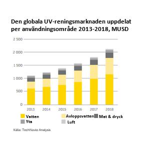 Marknadsöversikt Marknadsöversikt LightLab har konstaterat att det finns stor kommersiell potential och intresse för LightLabs teknikplattform inom UV-reningsområdet (desinfektion genom bestrålning