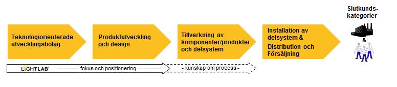 Marknadsöversikt Marknadsstruktur och LightLabs positionering Marknaden kännetecknas av ett relativt stort antal aktörer, såväl små som stora företag i värdekedjan, innefattande allt från