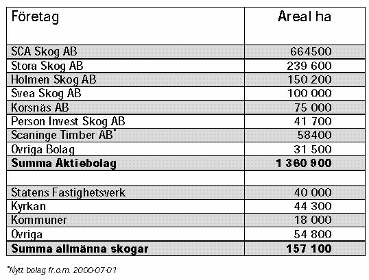 Tabell 11. De större skogsägarnas innehav av skogsmark i Jämtlands län Källa: http://www.svo.se/minskog/upload/6709/mnpdf/zkap7.pdf). Sedan tabellen togs fram har ägandeförhållandena ändrats.