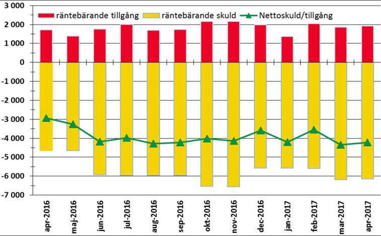 Tertialrapport januari-april FINANS; Räntebärande nettoskuld Byggnadsinvesteringar Region Skånes räntebärande nettoskuld uppgår till 4 224 Mkr per 30 april vilket Under året har utgifterna uppgått