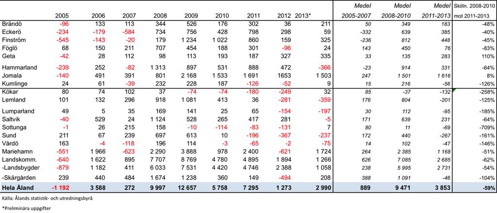 Tabell 7. Räkenskapsperiodens resultat per kommun 2005-2013*, 1 000-tals euro (Åsub) Också för resultatet syns en betydande förbättring året efter att landskapsandelsreformen genomfördes.