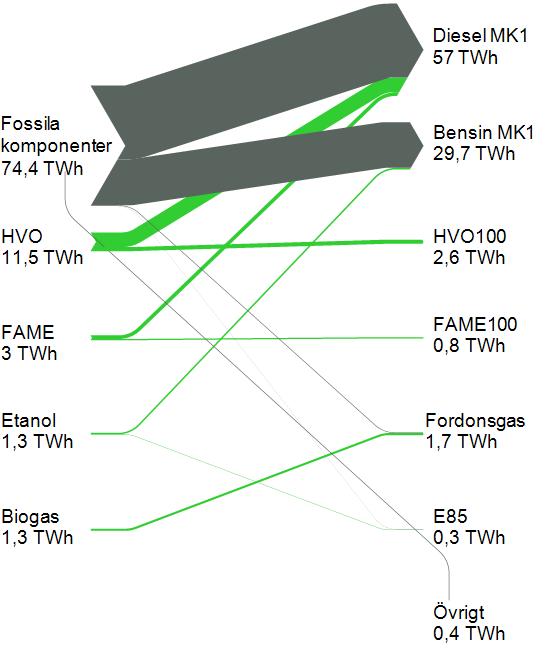 5 Komponenter i drivmedel I bensin sker en inblandning av etanol, vanligen 5 procent (vol/vol), men upp till 10 procent är möjlig med nuvarande bestämmelser i drivmedelslagen.