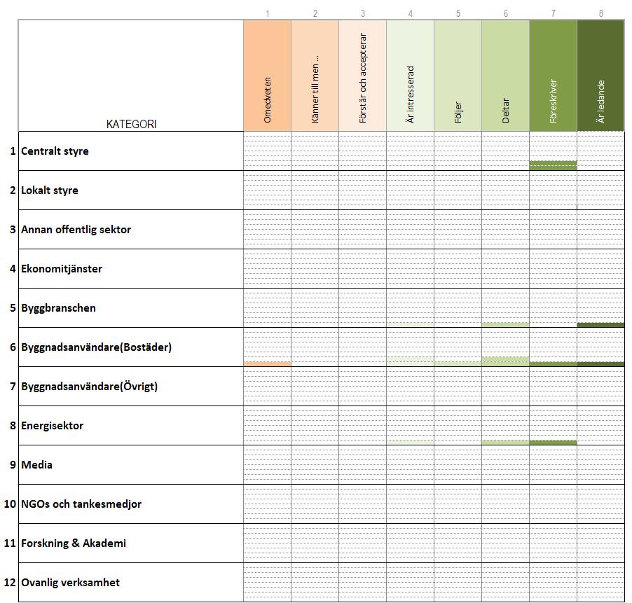 BUILDUPON TERMOMETER Denna sida syftar till att klassificera intressenterna för djupgående energieffektiviserande renovering samt att följa systemets utveckling under projektets andra år.