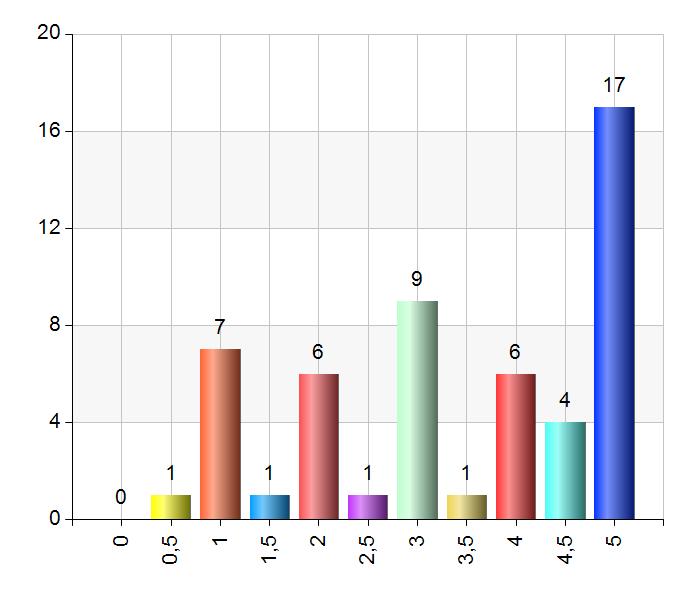 30 Resultat Antal % 0 0 0 0,5 1 1,9 1 7 13,2 1,5 1 1,9 2 6 11,3 2,5 1 1,9 3 9 17 3,5 1 1,9 4 6 11,3 4,5 4 7,5 5 17 32,1 91,4% (53/58) Total 53 100 Kommentar: 37 av 53, dvs ca 70 % av