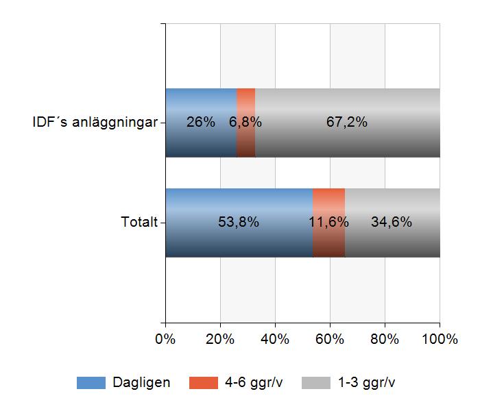 41 6.1.10 Frekvens städning, idrottsförvaltningen i jämförelse med totalen IDF s anläggningar Totalt Namn Antal % Antal % Dagligen 4 26 24 53,8 4-6 ggr/v 1 6,8 5 11,6 1-3 ggr/v 8 67,1 16 34,6 Total