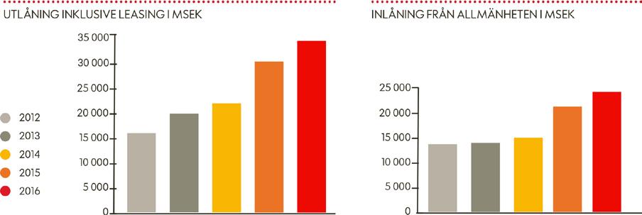 Resultat för helåret Affärsvolymen ökade med 15 procent till 63 501 msek (55 119) Utlåningen, inklusive leasing, ökade med 15 procent till 34 475 msek (30 072) Inlåning från allmänheten steg med 20