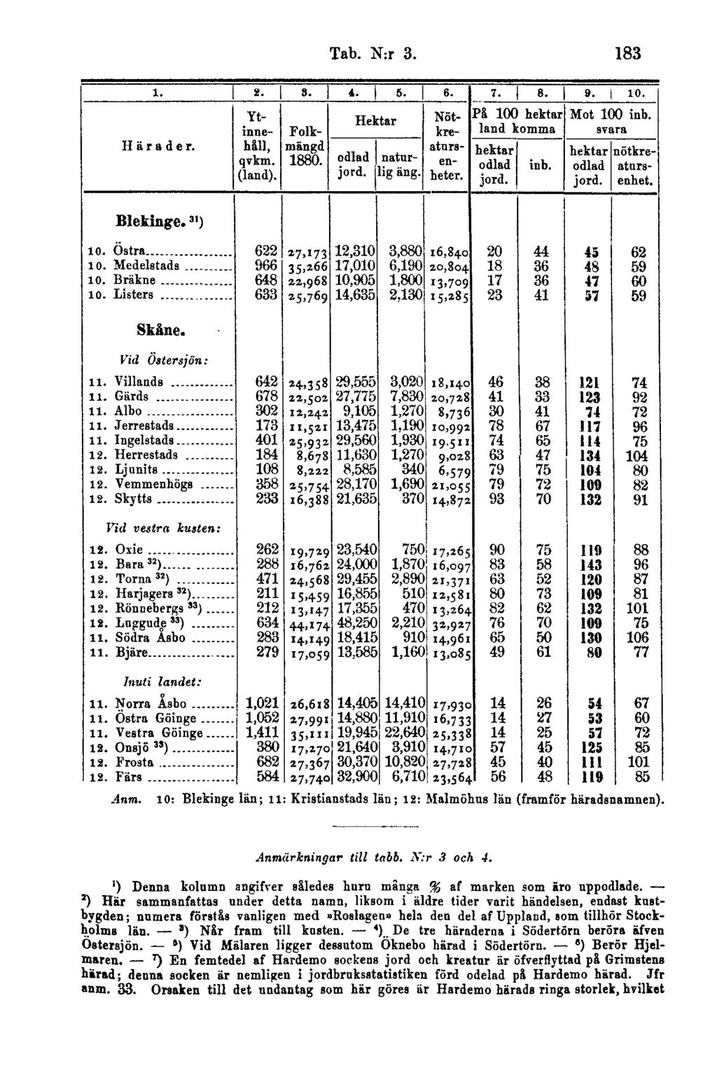 Tab. N:r 3. 183 Anm. 10: Blekinge län; 11: Kristianstads län; 12: Malmöhus län (framför häradsnamnen). Anmärkningar till tabb. X:r 3 och 4.