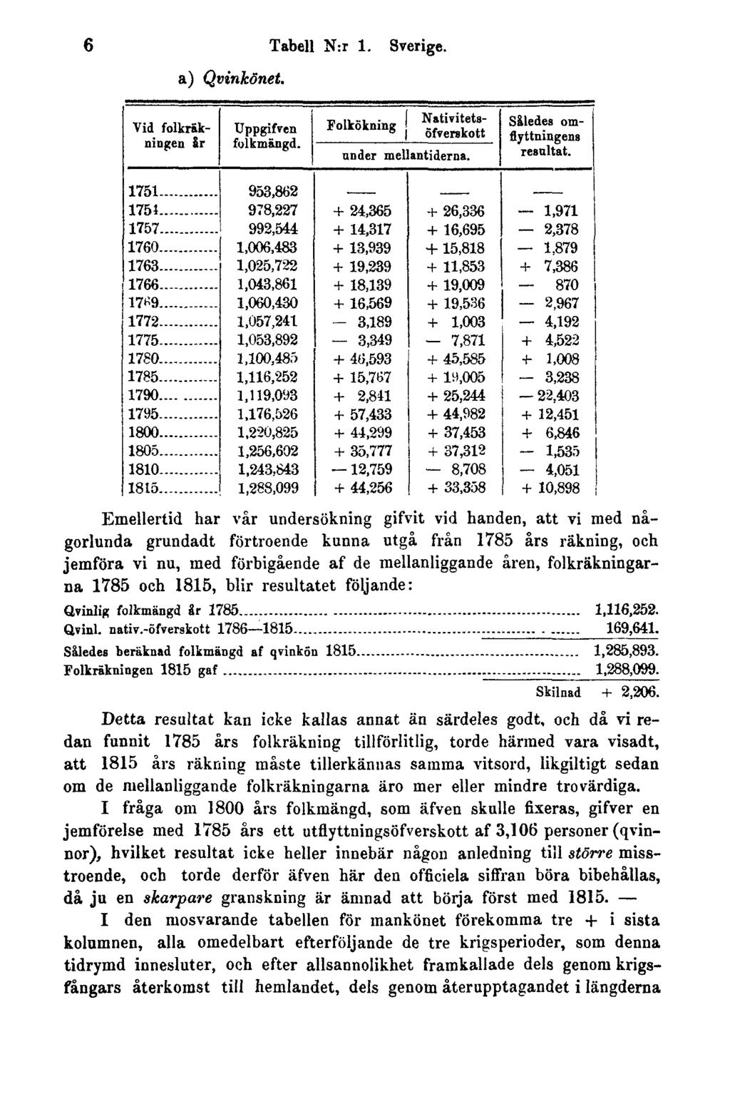 6 Tabell N:r 1. Sverige. a) Qvinkönet.