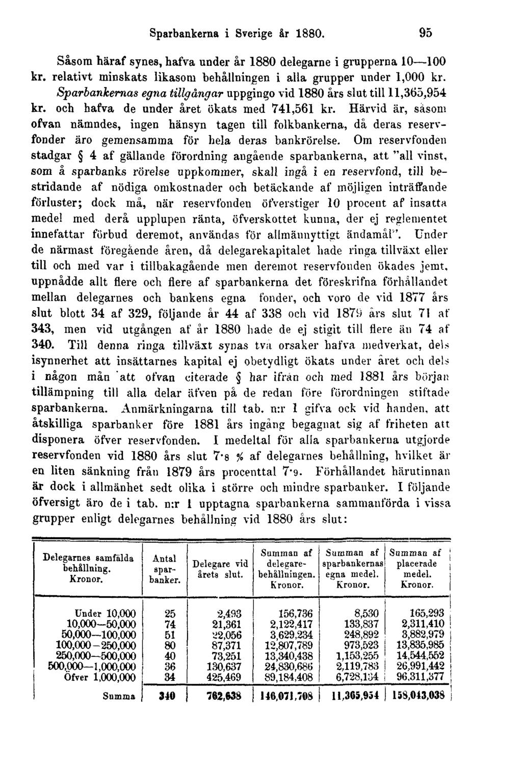 Sparbankerna i Sverige år 1880. 95 Såsom häraf synes, hafva under år 1880 delegarne i grupperna 10 100 kr. relativt minskats likasom behållningen i alla grupper under 1,000 kr.
