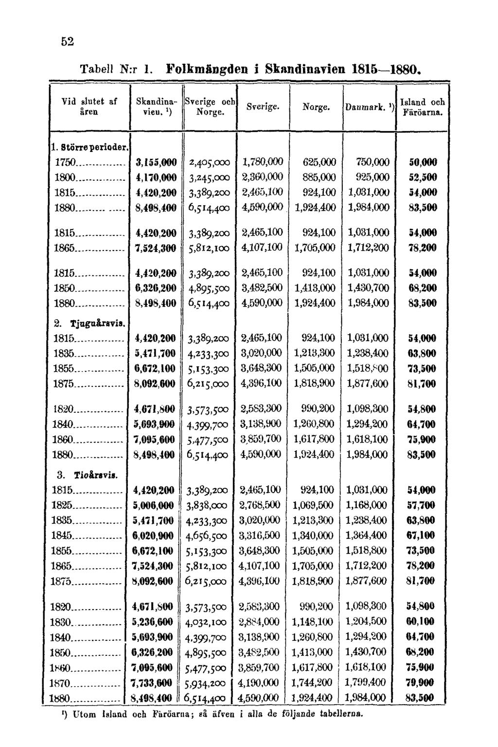 52 Tabell N:r 1. Folkmängden i Skandinavien 1815 1880.
