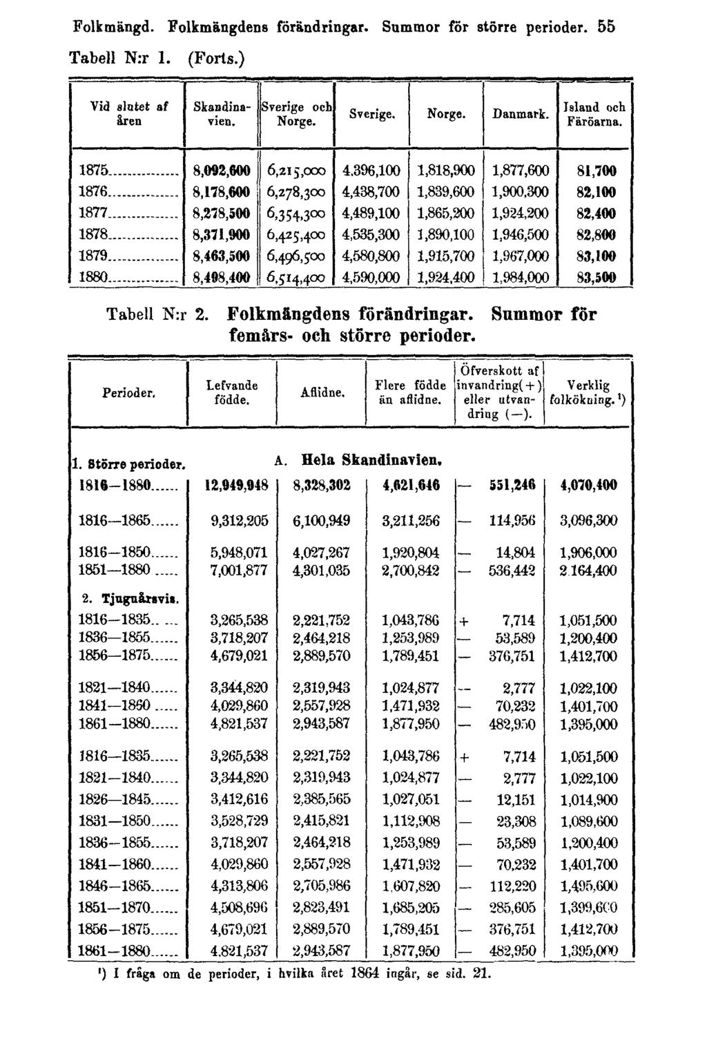 Folkmängd. Folkmängdens förändringar. Summor för större perioder. 55 Tabell N:r 1. (Forts.) Tabell N:r 2.