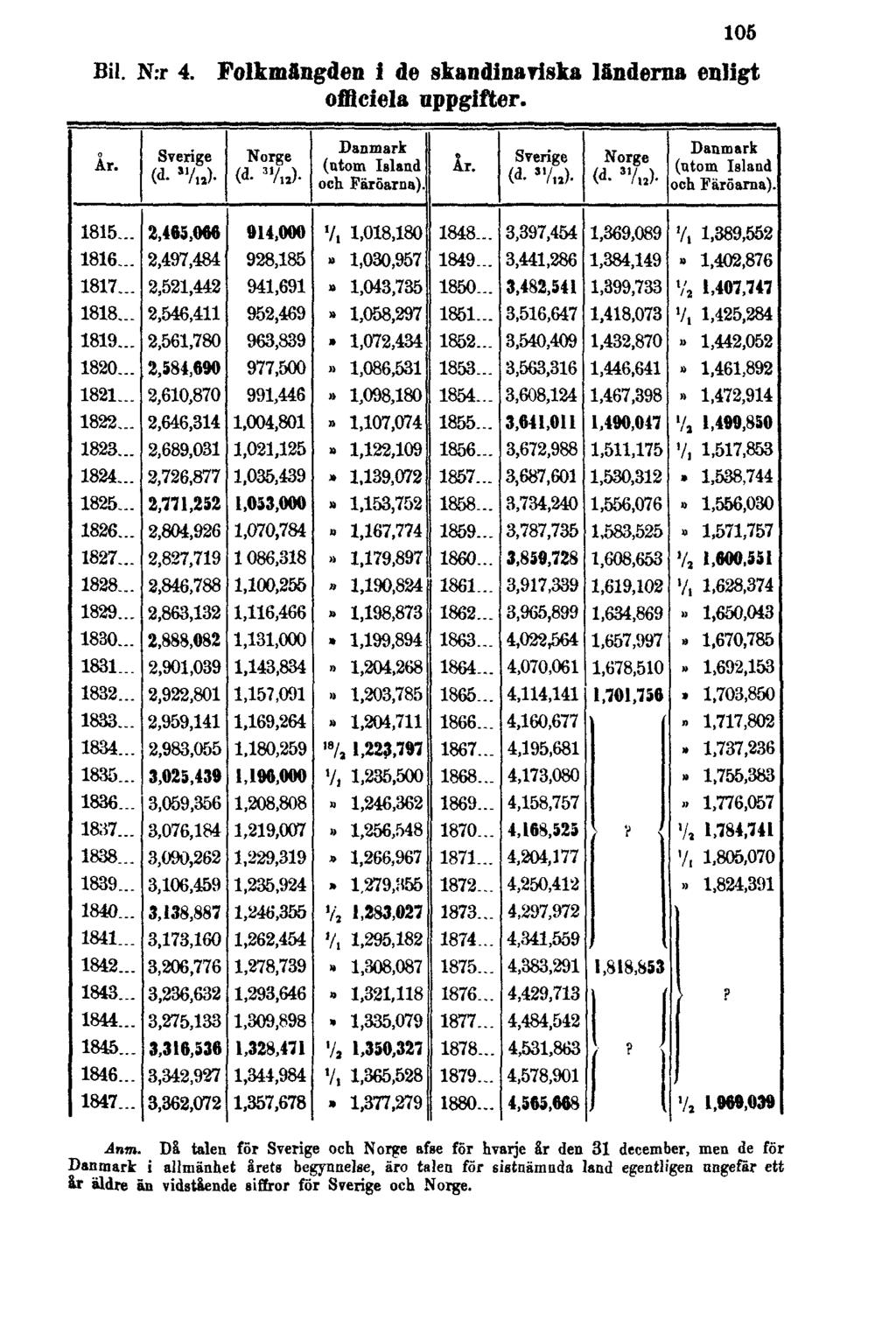 105 Bil. N:r 4. Folkmängden i de skandinaviska länderna enligt offlciela uppgifter. Anm.