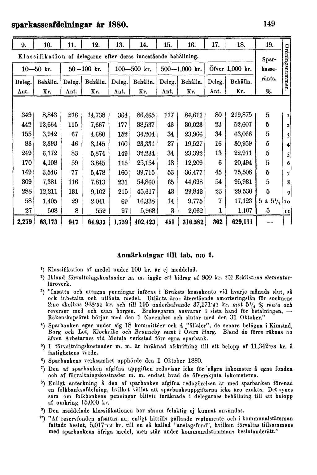 sparkasseafdelningar år 1880. 149 Anmärkningar till tab. n:o 1. 1) Klassifikation af medel under 100 kr. är ej meddelad. 2 ) Ibland förvaltningskostnader m. m. ingår ett bidrag af 900 kr.