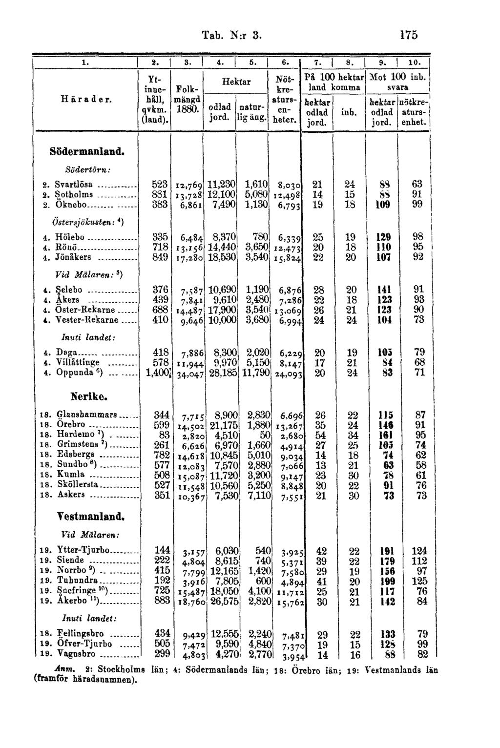 Tab. N:r 3. 175 Anm.