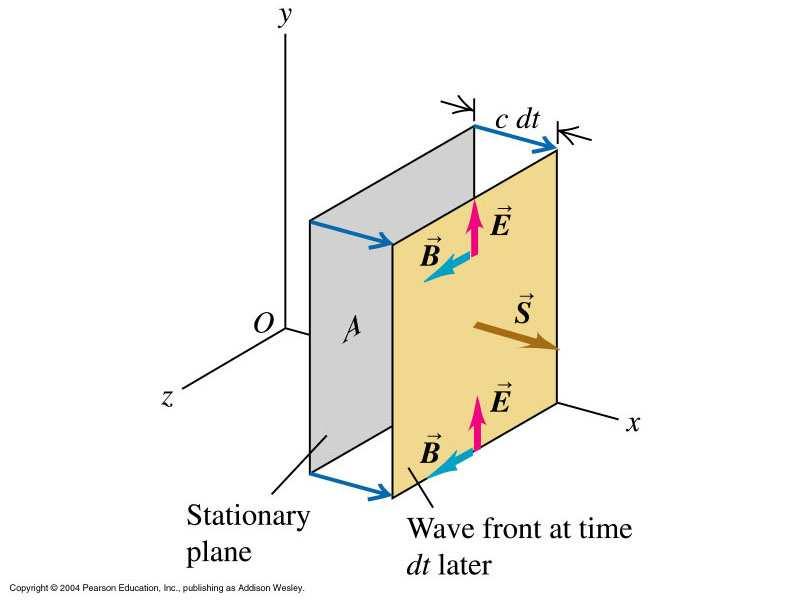 nergiflödet per tid och ytenhet i en M-våg, S [W/m ] dx dv du S cdt A Adx udv Vektorn i vi du dt Acdt uacdt ε c kan definiera vektorn (