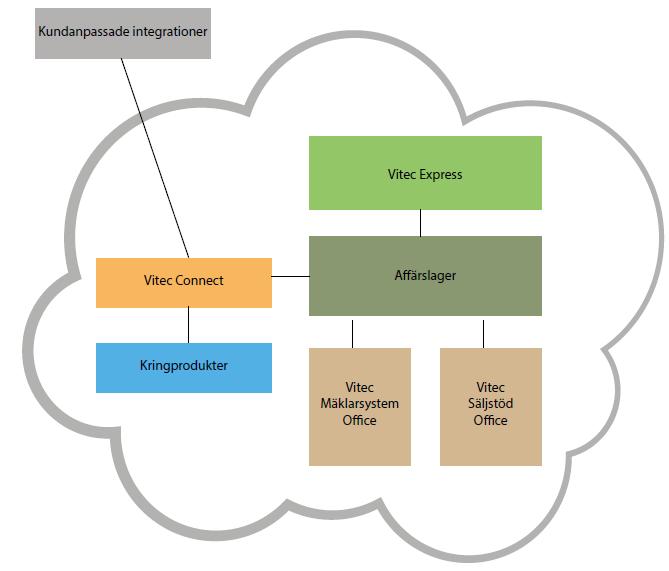 Bakgrund Vitec Connect är ett API som möjliggör samverkan med mäklarsystemet.