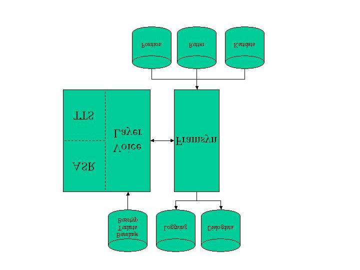 Systembeskrivning Figur Data och moduler i prototypen. Hårdvaran som används i prototypen består till stora delar av standardkomponenter.