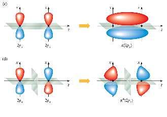 Om z-axeln = bindningsaxeln kommer 2p z att växelverka bättre än 2p x och 2p y De båda 2p z -AO:s går samman till en bind. och en antibind. σ-orbital.