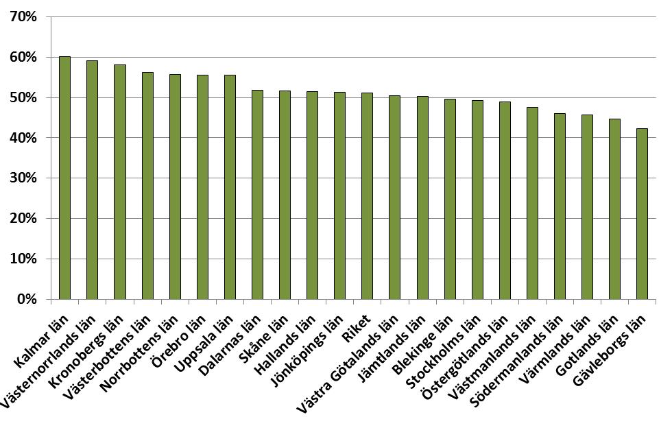 21 (29) Diagram 13: Andel återvändare fördelat på län. Riket ligger på ett medelvärde strax över 50 procent.