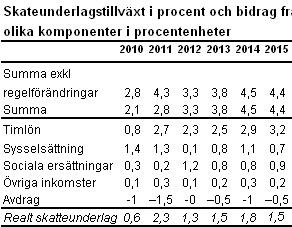 Delårsrapport 2011 Förvaltningsberättelse januari-juni bidrag) samtidigt som pris- och löneökningstakten är måttlig.