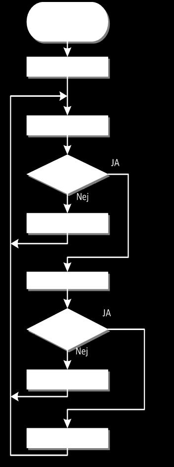 Grundläggande Datorteknik, 2012-- 12(13) Upg 6 DipSw EQU $FB Adress för strömbrytare P Disp EQU $FC Adress för Sifferindiklator En-tal Error EQU $5D Segmentkod för E (Error) org $10 ldsp #$F0 Main