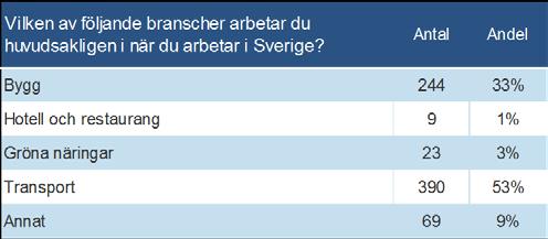 2.5 Utlänska arbetstagare Undersökningen bland utländska arbetstagare har genomförs med IPAD på insamlingsplatserna Skavsta, Nynäshamn, Sillekrog, Nyköpings bro och trafikplats Väsby.