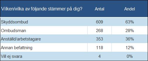 Sett till befattning är fördelningen (samma person kan svara flera alternativ): 2.4 Utländska arbetsgivare Urvalet av utlänska arbetsgivare gjordes från utstationeringsregistret.