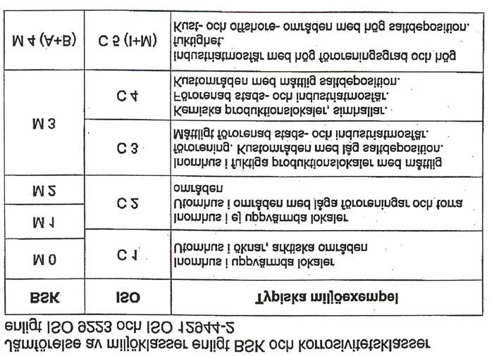 Ett försök till jämförelse mellan gamla miljöklasserna enligt BSK 94 (M0 M4) och de nya enligt ISO 9223. Överkurs - början------- 1.4.2. Olika korrosionstyper.