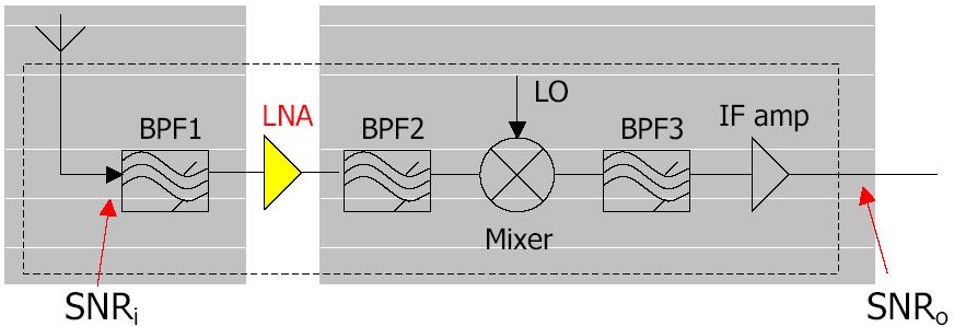 En LNA har som vanligaste användningsområde, och så även här, att sitta efter en antenn och före en mixer i en front-end design. Det vill säga LNAn är en del av ett större system, se figuren nedan.