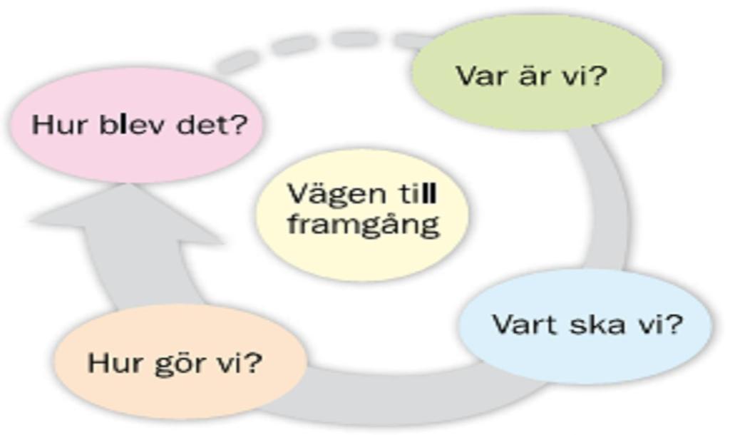 Mål och riktlinjer I de samlade läroplanernas andra del anges övergripande mål och riktlinjer för utbildningen under rubrikerna normer och värden, kunskaper, elevens ansvar och inflytande, skolan och