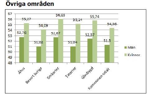 medellivslängden efter 30