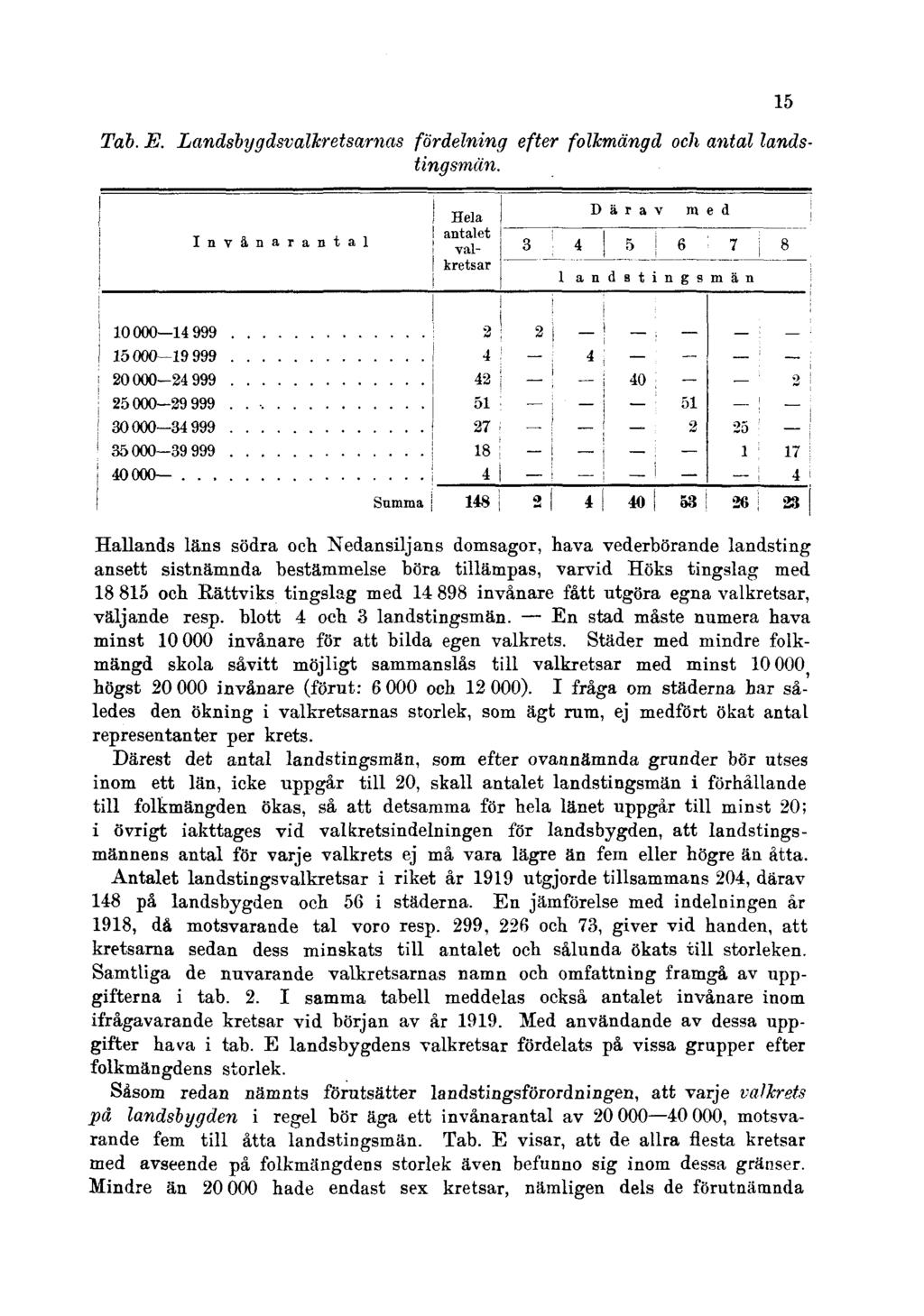 Tab. E. Landsbygdsvalkretsarnas fördelning efter folkmängd och antal landstingsmän.