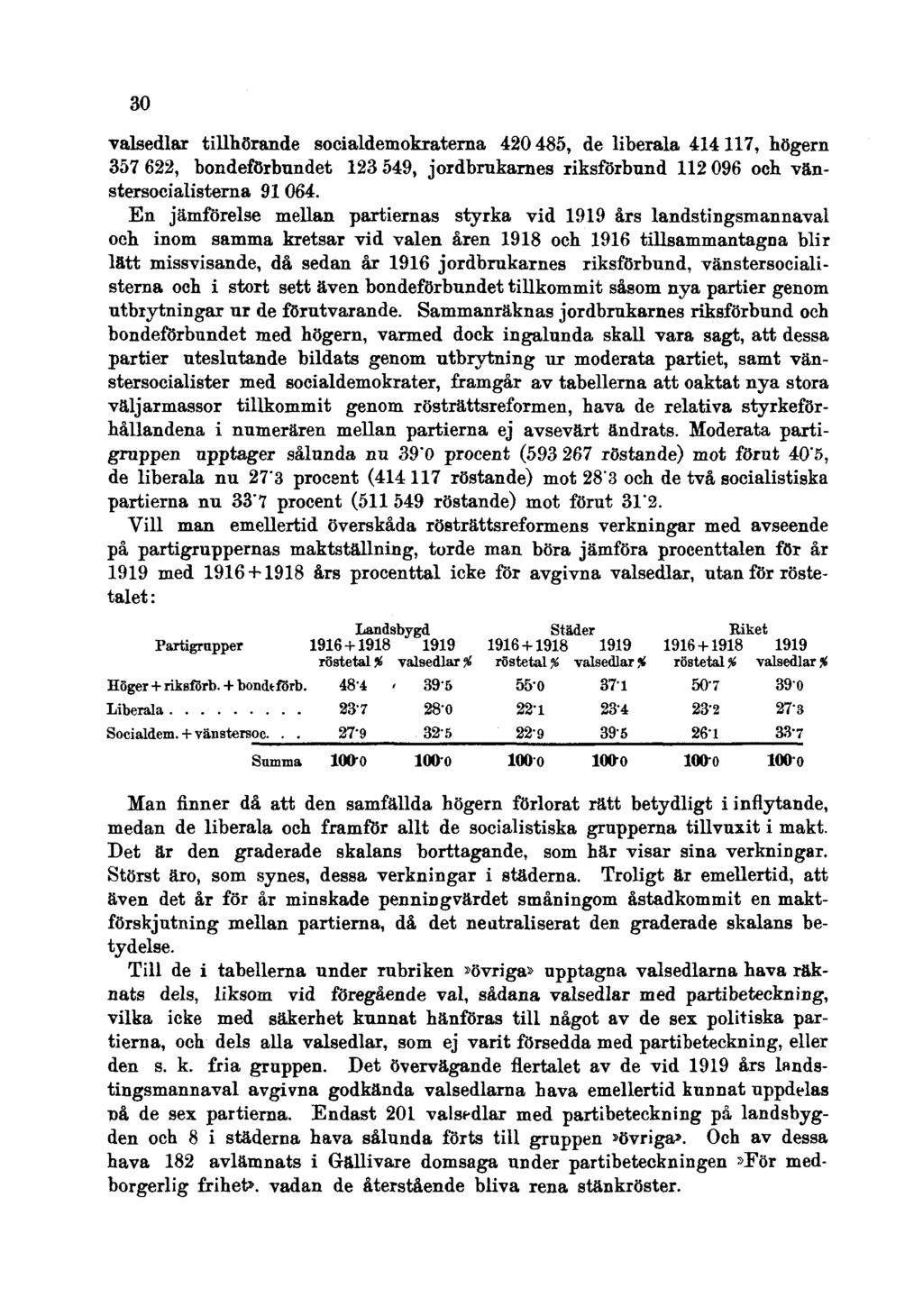 30 valsedlar tillhörande socialdemokraterna 420 485, de liberala 414 117, högern 357 622, bondeförbundet 123 549, jordbrukarnes riksförbund 112 096 och vänstersocialisterna 91 064.