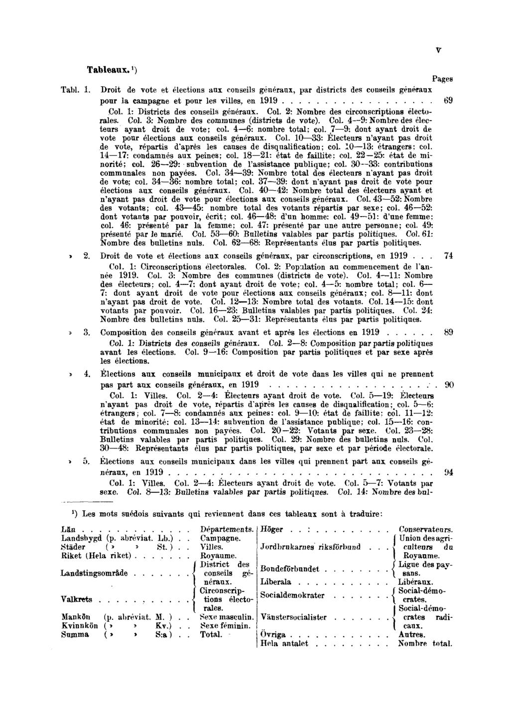 Tableaux. ¹) Pages Tabl. 1. Droit de vote et élections aux conseils généraux, par districts des conseils généraux pour la campagne et pour les villes, en 1919 69 Col.
