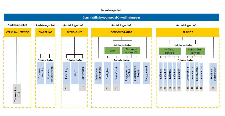 SAMHÄLLSBYGGNADSNÄMNDEN År Kommunbidrag Ändring Kommunbidrag Investeringar 2016 117,6 2017 114,6 2018 114,6 2019 114,6 Kommunbidragsförändring Samhällsbyggnadsnämndens kommunbidrag är minskat med 3