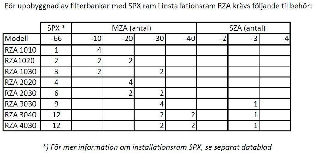 Filterhus & ramar Montagesystem Installationstillbehör RZA, MZA, SZA Modulbyggt montage Tillämpning: Inbyggnadsram för filtervägg Typ: Montageram RZA: lackerad zinkorplåt MZA: galvaniserad stålplåt