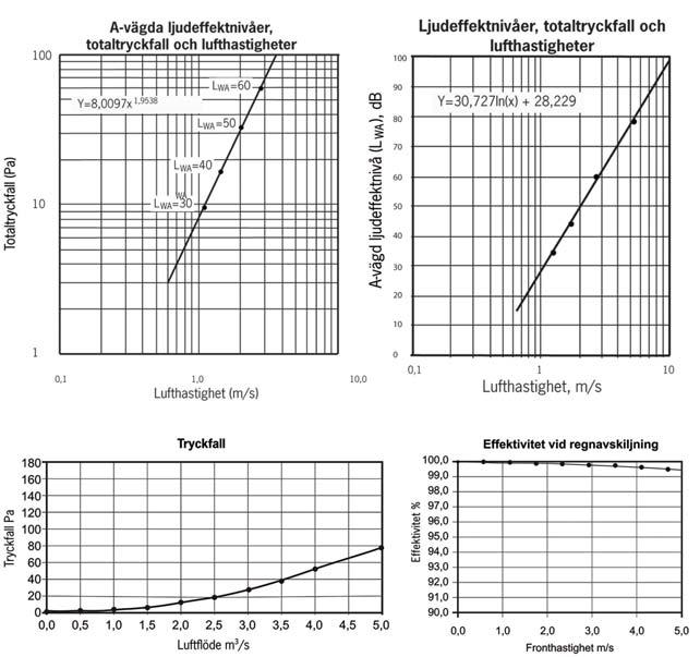 Grovfilter: G2 - G4 Metallfilter och klimatskydd CamVane 100 Lufthastigheter 1,0-5,0 m/s Låg ljudnivå Mycket lågt tryckfall Väderbeständiga material Avskiljningsgrad upp till 100% regn Tillämpning: